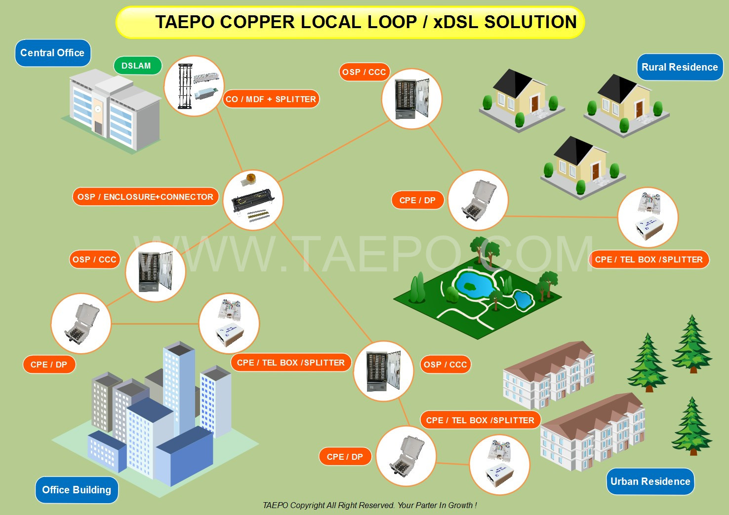 Copper Local Loop / xDSL