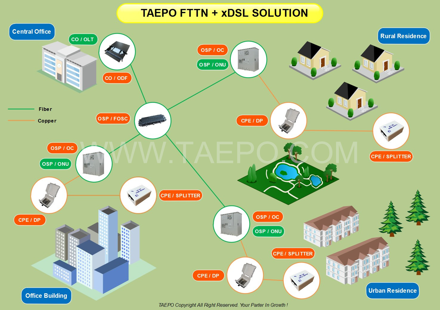 FTTN + xDSL